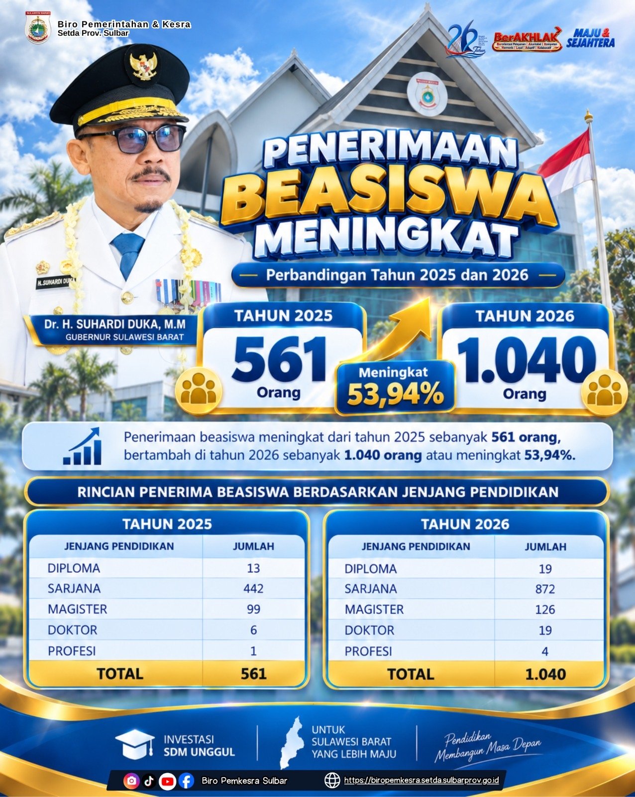 Program Beasiswa Sulbar Mengalami Peningkatan, Meski Anggaran Terbatas